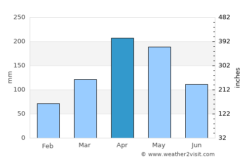 Namutumba average rain in April