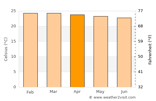 Namutumba average temperature in April