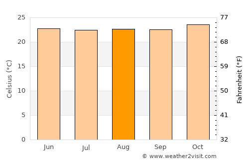 Namutumba average temperature in August