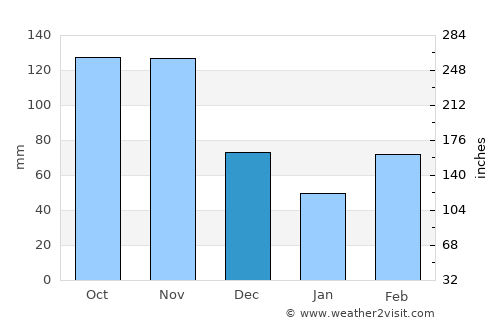 Namutumba average rain in December