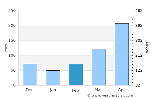 Namutumba average rain in February
