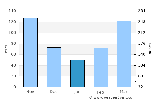 Namutumba average rain in January