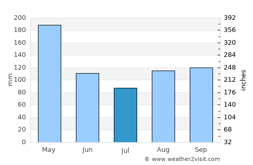Namutumba average rain in July