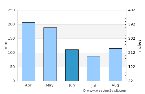 Namutumba average rain in June