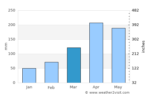 Namutumba average rain in March