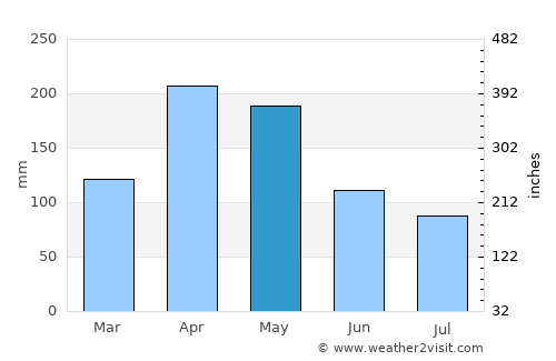 Namutumba average rain in May