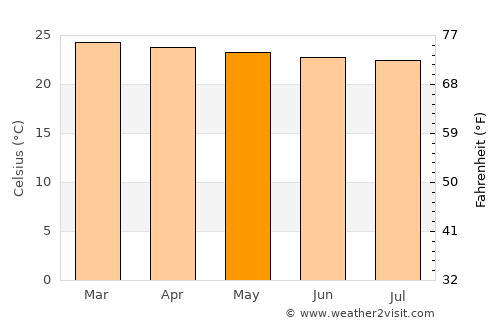Namutumba average temperature in May