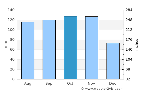Namutumba average rain in October