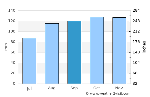 Namutumba average rain in September