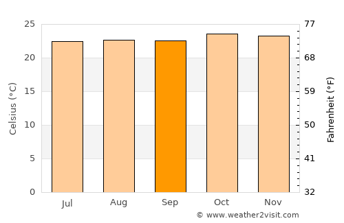 Namutumba average temperature in September