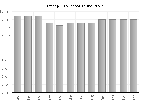 Namutumba average winspeed by month (km/h)