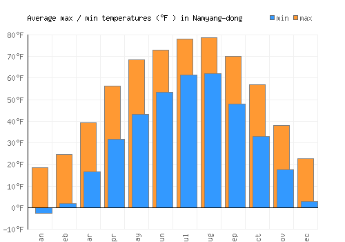 Namyang-dong average minimum / maximum temperatures (Fahrenheit)