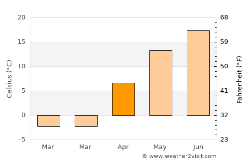 Namyang-dong average temperature in April