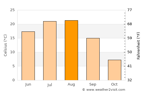 Namyang-dong average temperature in August