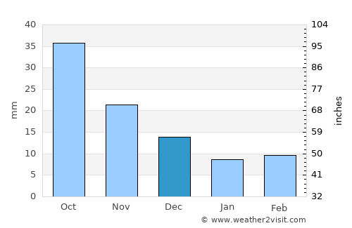 Namyang-dong average rain in December