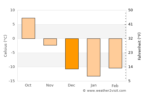 Namyang-dong average temperature in December