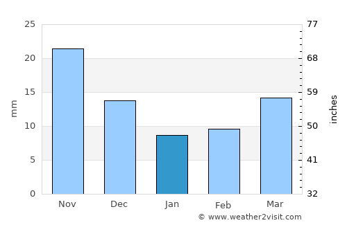 Namyang-dong average rain in January