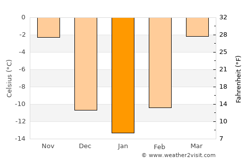 Namyang-dong average temperature in January