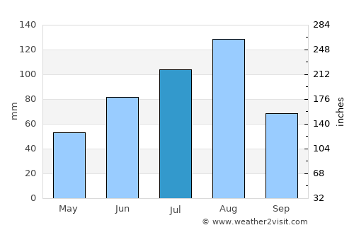 Namyang-dong average rain in July