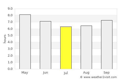 Namyang-dong average rain in July