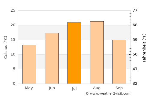 Namyang-dong average temperature in July