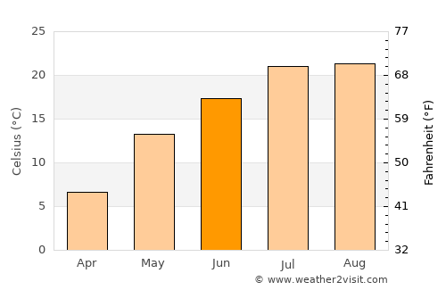 Namyang-dong average temperature in June