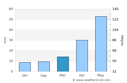 Namyang-dong average rain in March