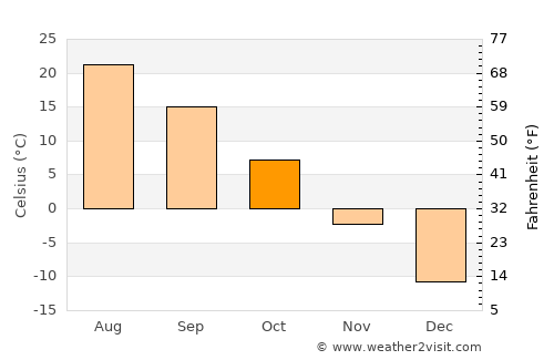 Namyang-dong average temperature in October
