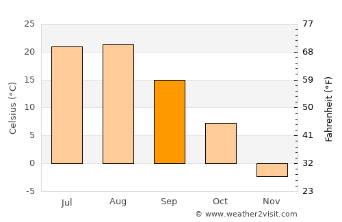 Namyang-dong average temperature in September