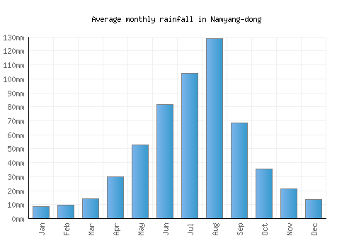 Namyang-dong monthly rainfall chart (mm)