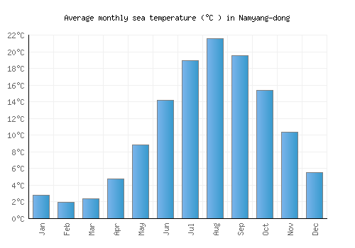 Namyang-dong average sea temperature chart (Celsius)