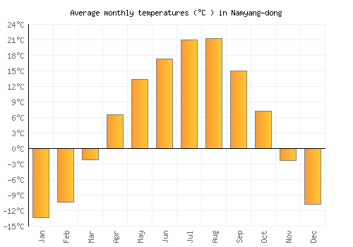 Namyang-dong average temperature chart (Celsius)