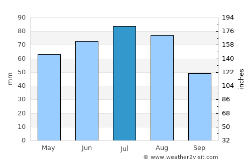 Namysłów average rain in July