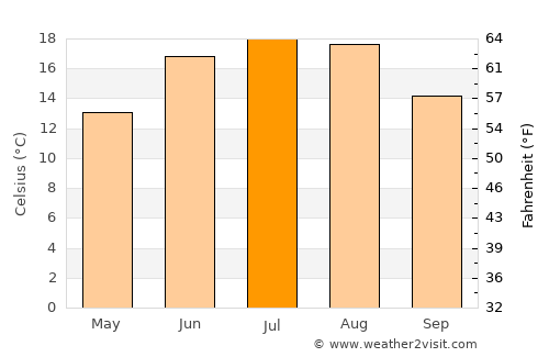 Namysłów average temperature in July