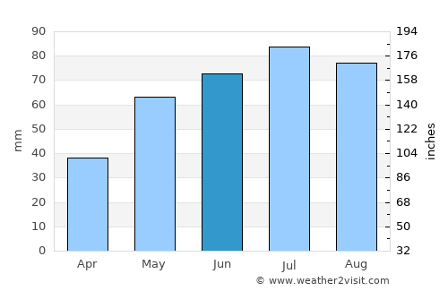 Namysłów average rain in June