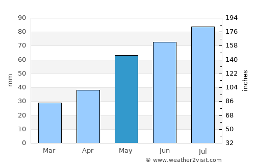 Namysłów average rain in May