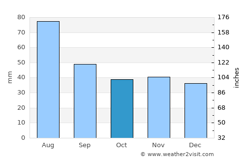 Namysłów average rain in October