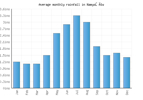 Namysłów monthly rainfall chart (inches)