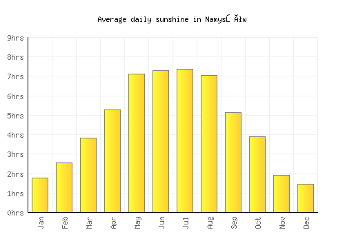 Namysłów average daily sunshine chart
