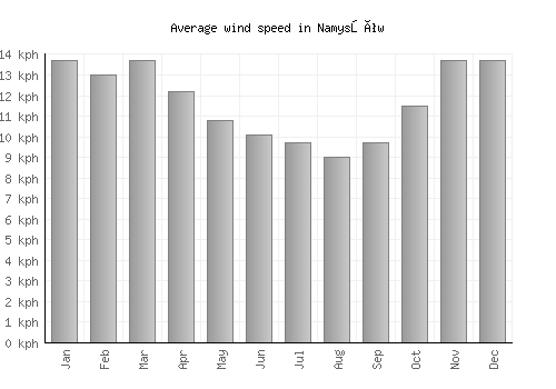 Namysłów average winspeed by month (km/h)