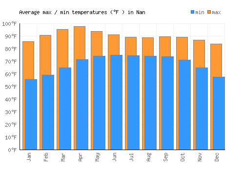 Nan average minimum / maximum temperatures (Fahrenheit)