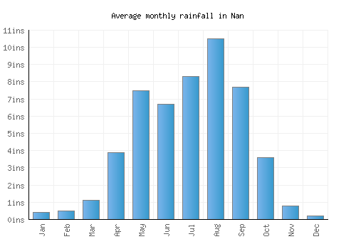 Nan monthly rainfall chart (inches)