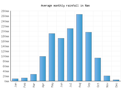 Nan monthly rainfall chart (mm)