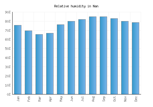 Nan relative humidity averages