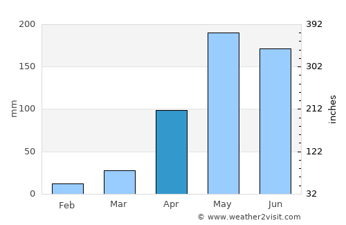 Nan average rain in April