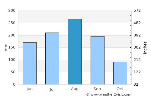 Nan average rain in August
