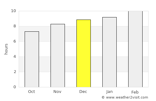 Nan average rain in December