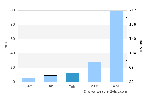 Nan average rain in February
