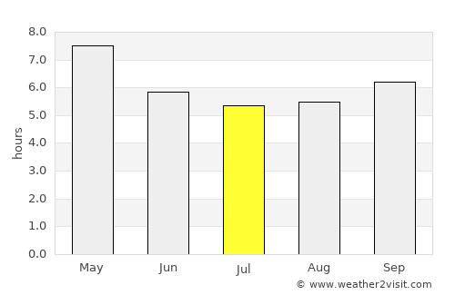 Nan average rain in July
