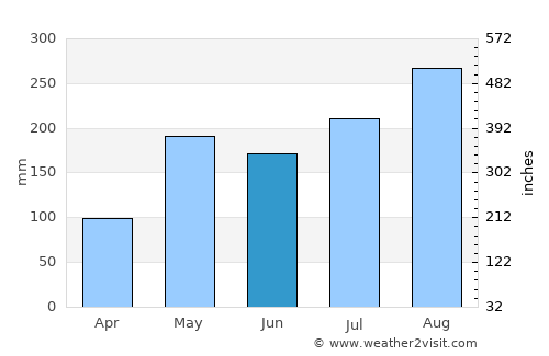 Nan average rain in June